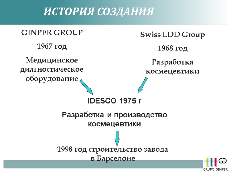 ИСТОРИЯ СОЗДАНИЯ   GINPER GROUP  1967 год Медицинское диагностическое оборудование Swiss LDD